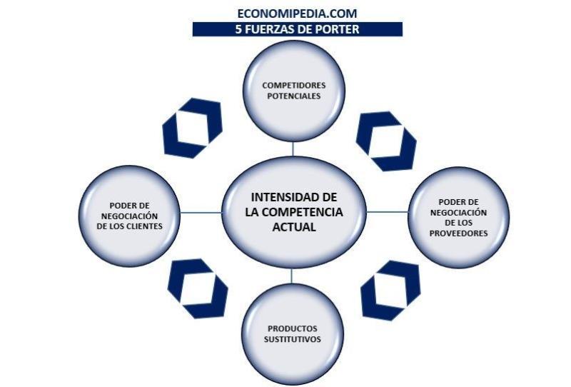 Gráfico sobre las cinco fuerzas competitivas, según Porter