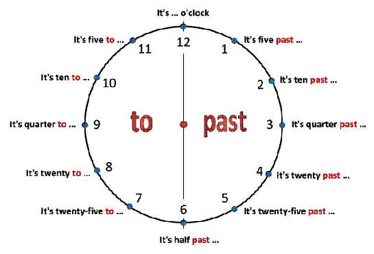 Figure 18 shows the divisions of a clock in order to say the time