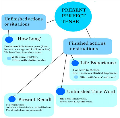 Figure 36 shows the uses of the present perfect tense