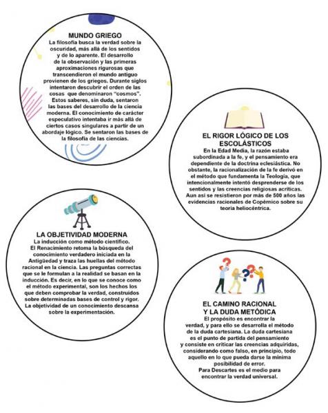 El diagrama resume las principales ideas en la ciencia en el mundo griego, la Edad Media, el Renacimiento y la Edad Moderna.