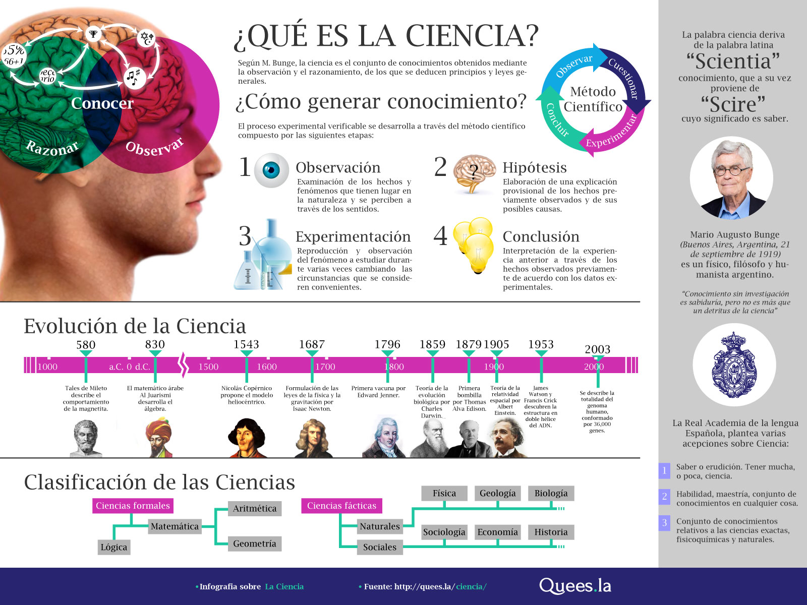 Infografía sobre Mario Augusto Bunge, la evolución de la ciencia desde 580 antes de Cristo hasta 2003, el método científico para generar conocimiento y la clasificación de las ciencias.