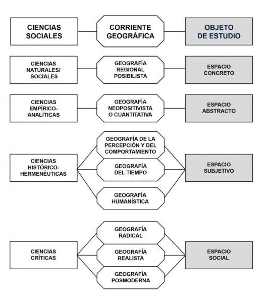 El diagrama presenta los espacios concreto, abstracto, subjetivo y social como objeto de estudio en la investigación geográfica.