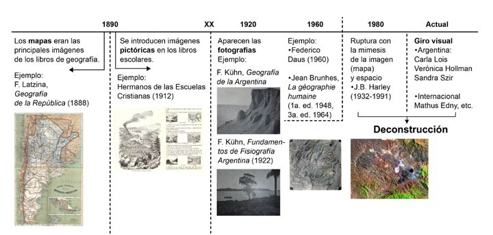 Se trata de una línea del tiempo desde 1890 a la actualidad donde se muestra los cambios que ha sufrido la imagen en la tradición geográfica.