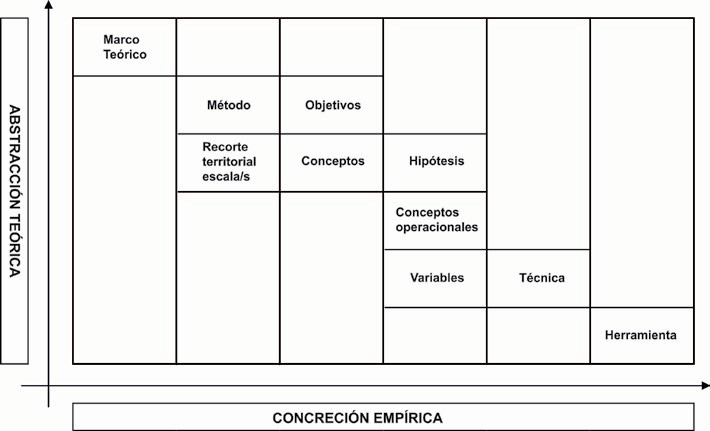 El diagrama representa las diferentes instancias de análisis desde la abstracción teórica hasta la concreción empírica.