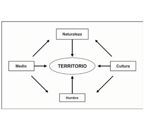 El diagrama expone el vínculo y la influencia de la naturaleza, la cultura, el hombre y el medio con el territorio.