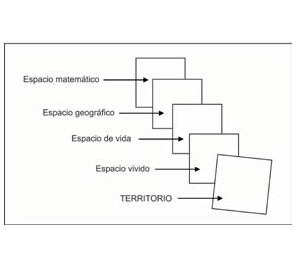 El diagrama muestra la integración de los espacios matemático, geográfico, de vida, vivido y el territorio