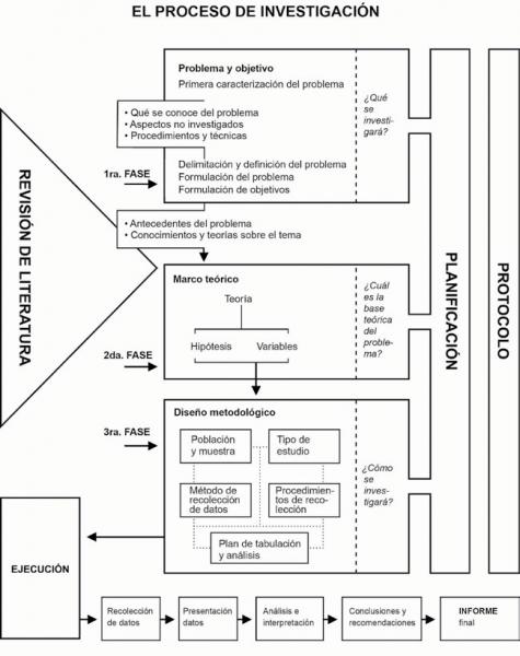 El diagrama representa una síntesis de las etapas de una investigación cuantitativa