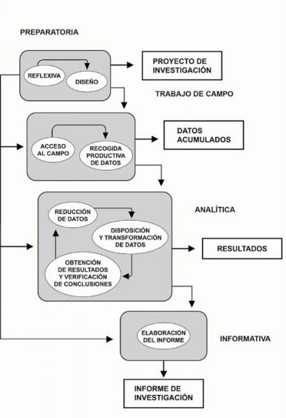 El diagrama representa los procesos en el diseño de una investigación cualitativa