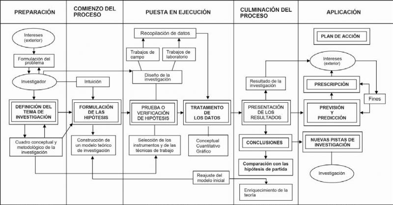 Se describen los pasos de un proyecto de investigación en geografía: preparación, comienzo del proceso, puesta en ejecución, culminación del proceso y aplicación.