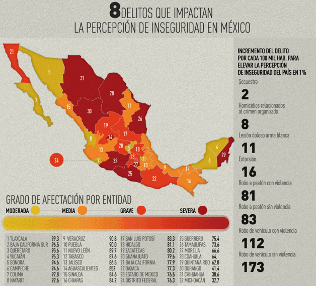 la figura representa mediante una gradación de colores que va del amarillo al rojo, los delitos que más percepción de inseguridad generan en la población de México