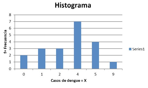 gráfico de barras que se obtiene poniendo los valores de la variable "casos de dengue" en el eje horizontal y construyendo barras cuya altura es el valor de la frecuencia