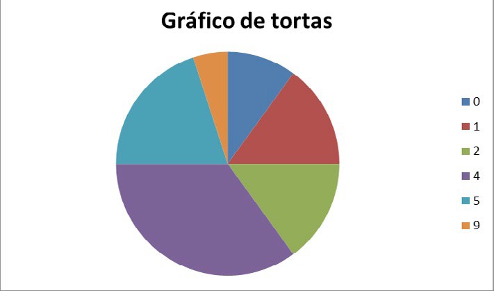 Gráfico de torta por colores. Cada una de las «porciones» representa una categoría de información que forma parte de un todo. En conjunto, toda la torta representa el 100%.