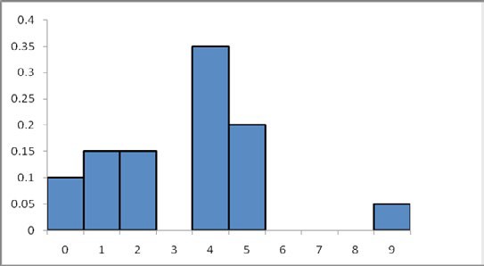 gráfico de barras