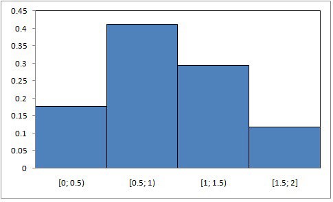 gráfico de barras