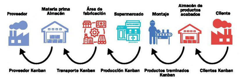 Tipos de kanban: proveedor, almacén de materia prima, área de fabricación, supermercado, etcétera.
