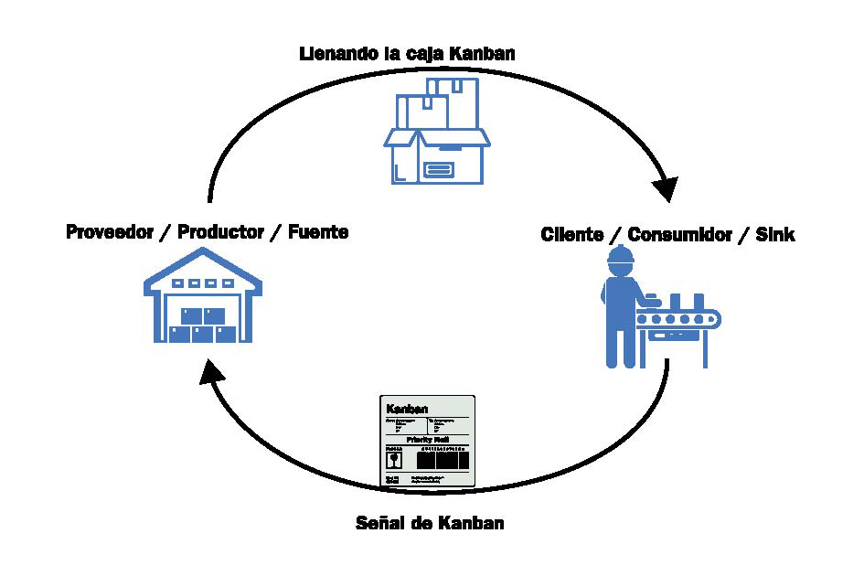 Circuito del sistema de producción Kanban que inicia con la solicitud del cliente