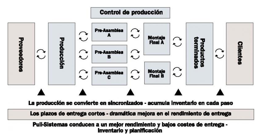 La idea del esquema es que la producción sincronizada reduce la acumulación de inventario y los plazos de entrega, produciendo un mejor rendimiento y menores costos.  