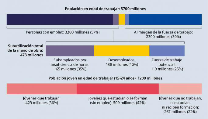 Población en edad de trabajar: 5700 millones; con empleo, 57% y 39% al margen de la fuerza de trabajo, etcétera.