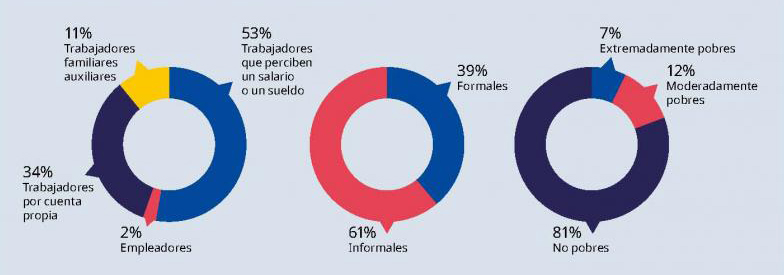 Algunos datos: 53% reciben un salario; 34% cuentapropistas; 11% trabajadores familiares; 2% empleadores.