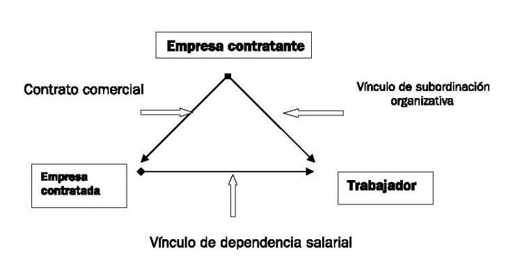 Tipo de vínculo entre empresa contratante y contratada, y trabajador