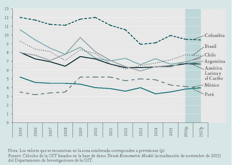 El gráfico muestra la variación en la tasa de desempleo de Colombia, Brasil, Chile, Argentina, México y Perú, incluido el promedio regional de América Latina y el Caribe, entre los años 2005 y 2017.