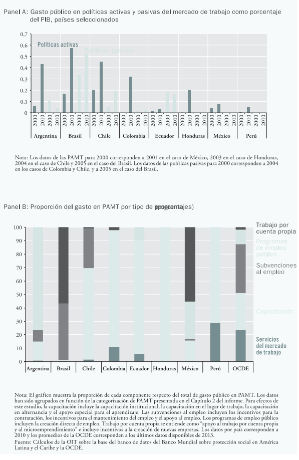 El gráfico consta de dos partes. La primera muestra qué porcentaje del PIB asignaron Argentina, Brasil, Chile, Colombia, Ecuador, Honduras, México y Perú a políticas activas y pasivas del mercado de trabajo, entre los años 2000 y 2010. Entre estos se destacan Brasil y Chile. La segunda parte del gráfico muestra qué proporción de ese gasto distribuyeron en diversas políticas activas: programas de empleo público, subvenciones al empleo, capacitación, etcétera.