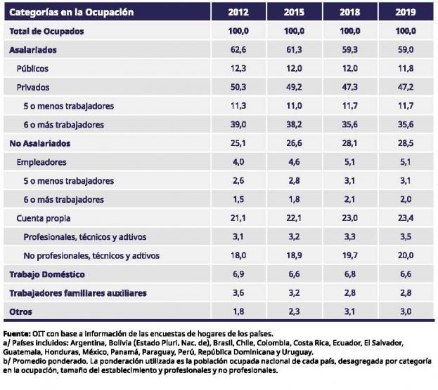 El cuadro muestra la estructura de la población ocupada en América Latina, en los años 2012, 2015, 2018 y 2019. Por ejemplo, la categoría asalariados descendió del 62,6% en 2012 a 59% en 2019; en cambio, no asalariados se incrementó del 25,1% al 28,5% entre los mismos años.
