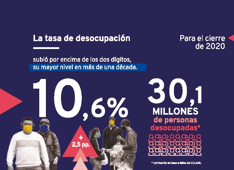 En la imagen se ilustran los siguientes datos relevantes: la tasa de desocupación en América Latina alcanzó el 10,6% en 2020, lo que equivale a 30,1 millones de personas desocupadas.