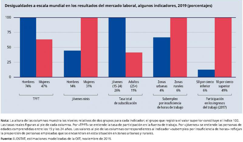 Ejemplos: tasa de participación en la fuerza de trabajo, hombres 74% y mujeres 47%. Tasa subutilización por edad, jóvenes 26% y más de 25 años 11%.