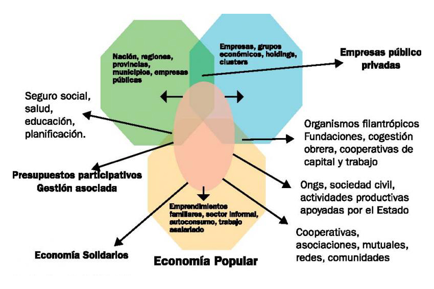 Se representa la Economía Popular en interacción con el sector privado y el público mediante diversas formas de organización.